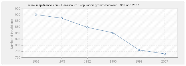 Population Haraucourt