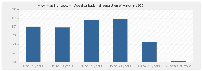 Age distribution of population of Harcy in 1999