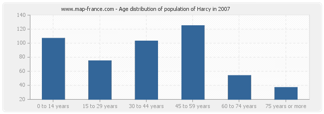 Age distribution of population of Harcy in 2007