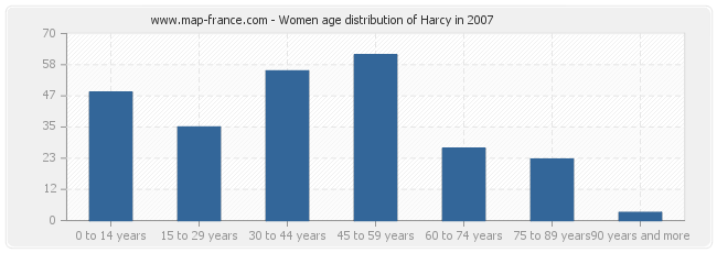 Women age distribution of Harcy in 2007
