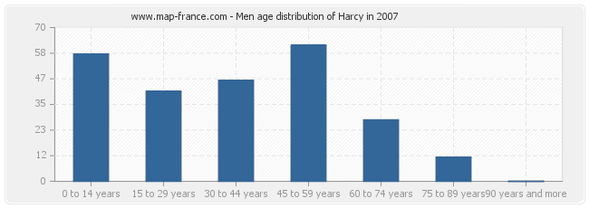 Men age distribution of Harcy in 2007