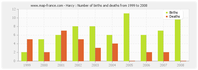 Harcy : Number of births and deaths from 1999 to 2008
