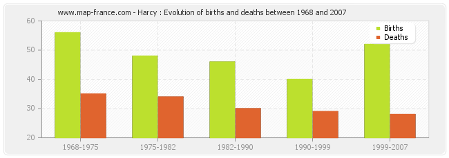 Harcy : Evolution of births and deaths between 1968 and 2007
