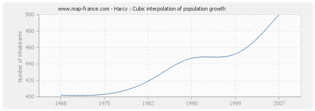 Harcy : Cubic interpolation of population growth