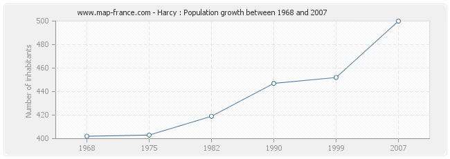 Population Harcy