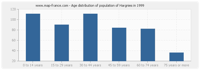 Age distribution of population of Hargnies in 1999