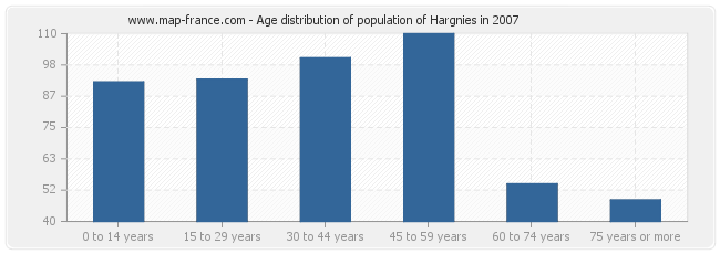 Age distribution of population of Hargnies in 2007