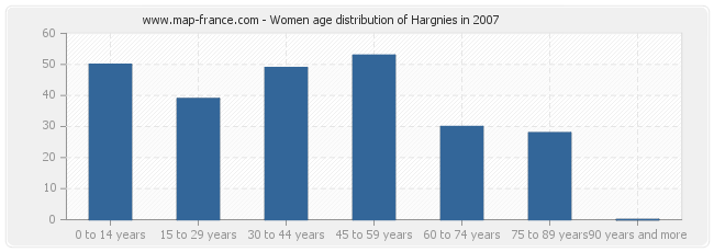 Women age distribution of Hargnies in 2007