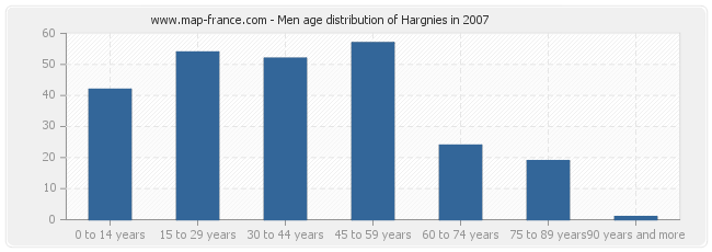 Men age distribution of Hargnies in 2007