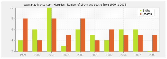 Hargnies : Number of births and deaths from 1999 to 2008