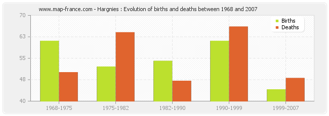 Hargnies : Evolution of births and deaths between 1968 and 2007