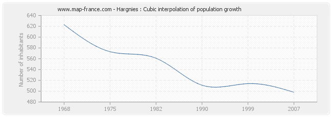 Hargnies : Cubic interpolation of population growth