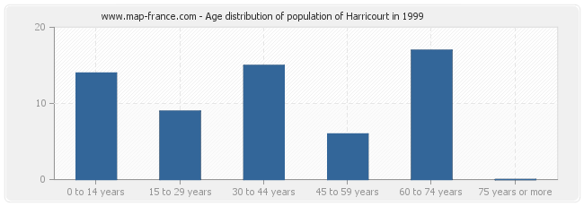 Age distribution of population of Harricourt in 1999