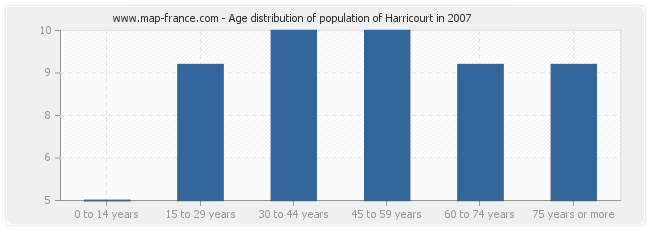 Age distribution of population of Harricourt in 2007