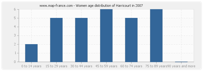 Women age distribution of Harricourt in 2007
