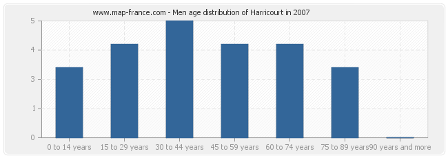 Men age distribution of Harricourt in 2007