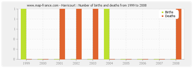 Harricourt : Number of births and deaths from 1999 to 2008