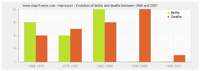 Harricourt : Evolution of births and deaths between 1968 and 2007