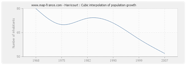 Harricourt : Cubic interpolation of population growth