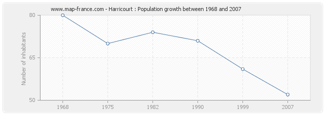 Population Harricourt