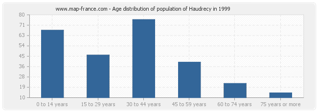 Age distribution of population of Haudrecy in 1999