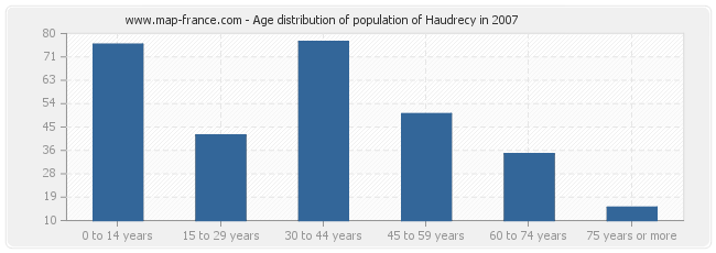 Age distribution of population of Haudrecy in 2007