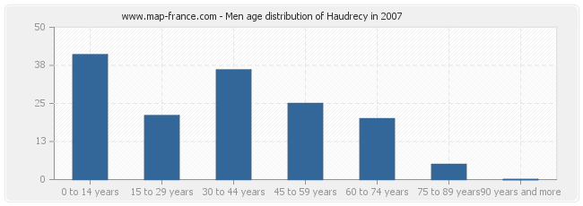 Men age distribution of Haudrecy in 2007