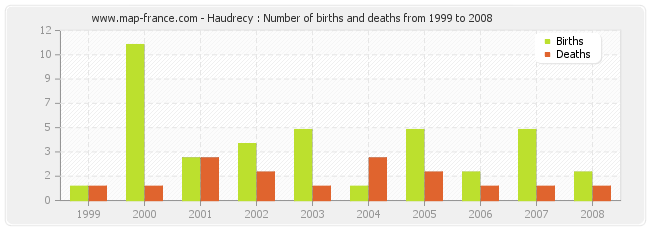 Haudrecy : Number of births and deaths from 1999 to 2008