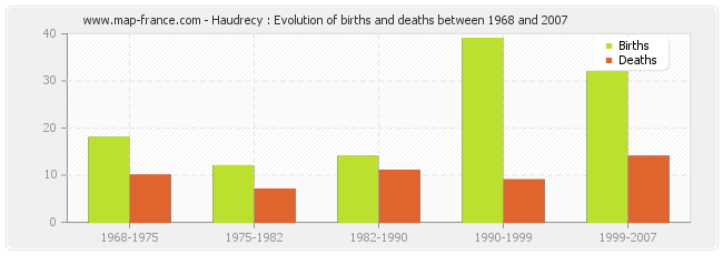 Haudrecy : Evolution of births and deaths between 1968 and 2007