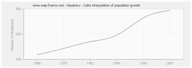 Haudrecy : Cubic interpolation of population growth