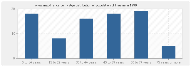 Age distribution of population of Haulmé in 1999