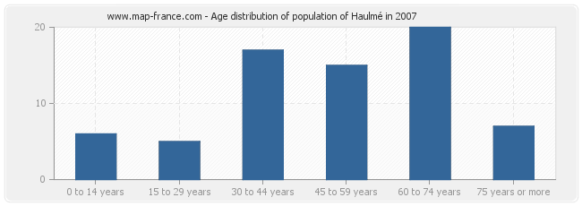 Age distribution of population of Haulmé in 2007