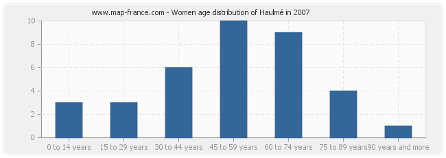 Women age distribution of Haulmé in 2007