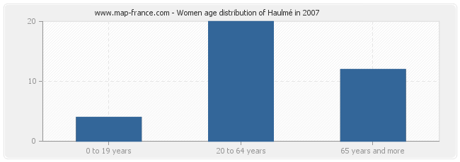 Women age distribution of Haulmé in 2007