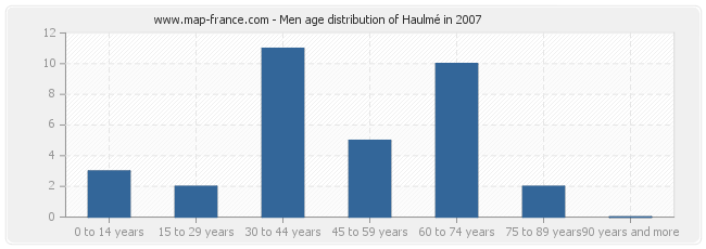 Men age distribution of Haulmé in 2007