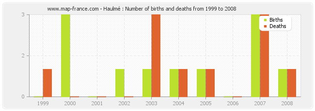 Haulmé : Number of births and deaths from 1999 to 2008