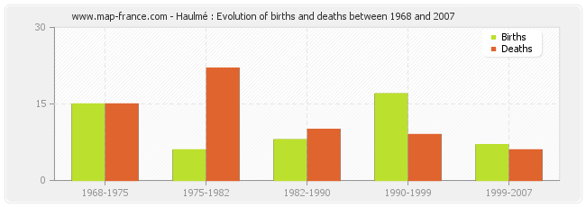 Haulmé : Evolution of births and deaths between 1968 and 2007