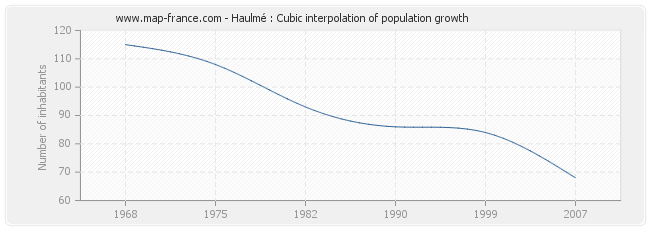 Haulmé : Cubic interpolation of population growth