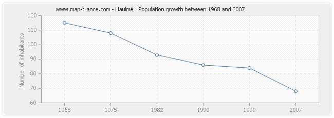 Population Haulmé