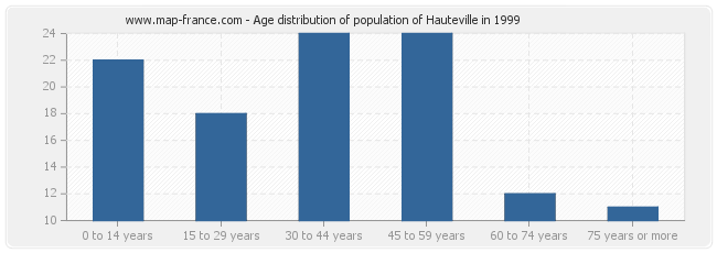 Age distribution of population of Hauteville in 1999