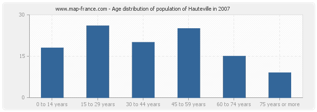 Age distribution of population of Hauteville in 2007