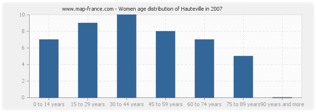 Women age distribution of Hauteville in 2007