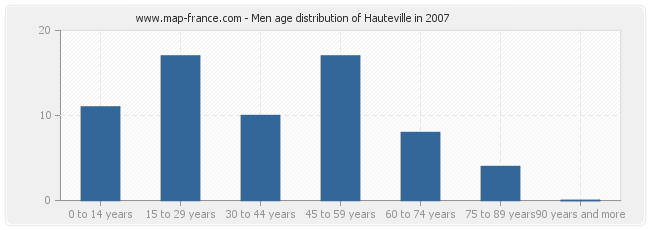 Men age distribution of Hauteville in 2007