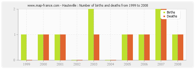 Hauteville : Number of births and deaths from 1999 to 2008