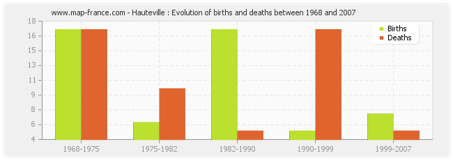 Hauteville : Evolution of births and deaths between 1968 and 2007