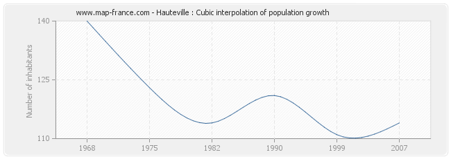 Hauteville : Cubic interpolation of population growth