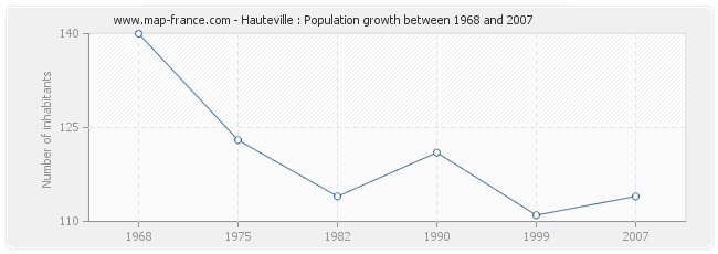 Population Hauteville