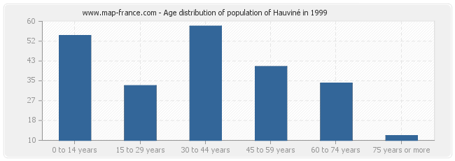 Age distribution of population of Hauviné in 1999