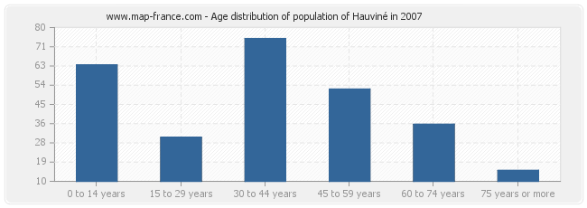 Age distribution of population of Hauviné in 2007