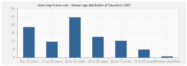 Women age distribution of Hauviné in 2007